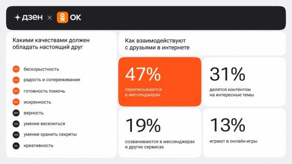Россияне рассказали, каким должен быть настоящий друг Россияне рассказали, каким должен быть настоящий друг