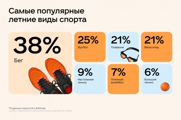 Россияне поделились любимыми спортивными активностями этого лета Россияне поделились любимыми спортивными активностями этого лета