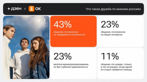 Россияне рассказали, каким должен быть настоящий друг Россияне рассказали, каким должен быть настоящий друг