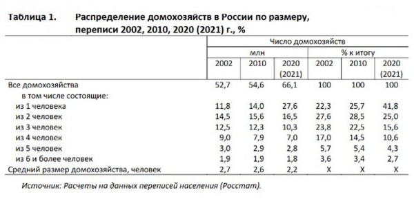 Москва лидирует в списке городов, где живут одиночки Москва лидирует в списке городов, где живут одиночки