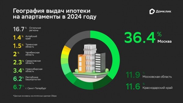 "Домклик": апартаменты в России дороже квартир в новостройках на 11%