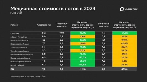 "Домклик": апартаменты в России дороже квартир в новостройках на 11%
