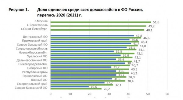 Москва лидирует в списке городов, где живут одиночки Москва лидирует в списке городов, где живут одиночки