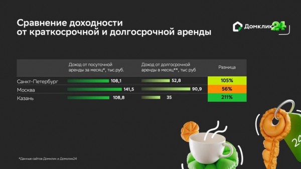 "Домклик" назвал города, лидирующие по спросу на посуточную аренду квартир "Домклик" назвал города, лидирующие по спросу на посуточную аренду квартир