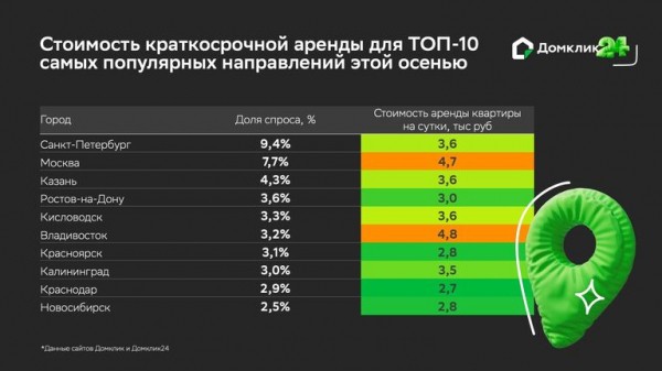 "Домклик" назвал города, лидирующие по спросу на посуточную аренду квартир "Домклик" назвал города, лидирующие по спросу на посуточную аренду квартир