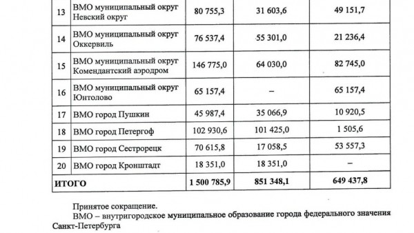 Полтора миллиарда на благоустройство дворов распределили в Петербурге: шесть МО денег не получат Полтора миллиарда на благоустройство дворов распределили в Петербурге: шесть МО денег не получат