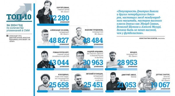 Стало известно, каких петербургских спортсменов чаще других упоминали в СМИ в 2024 году