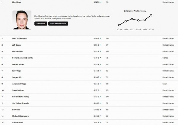 В рейтинг богатейших людей мира от Forbes вошло 140 россиян