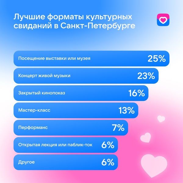 Романтика мегаполисов: жители Москвы и Санкт-Петербурга рассказали о любимых местах для свиданий