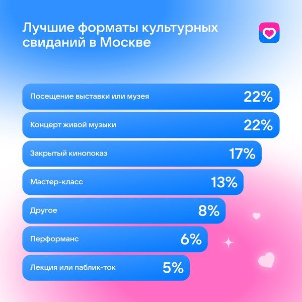 Романтика мегаполисов: жители Москвы и Санкт-Петербурга рассказали о любимых местах для свиданий