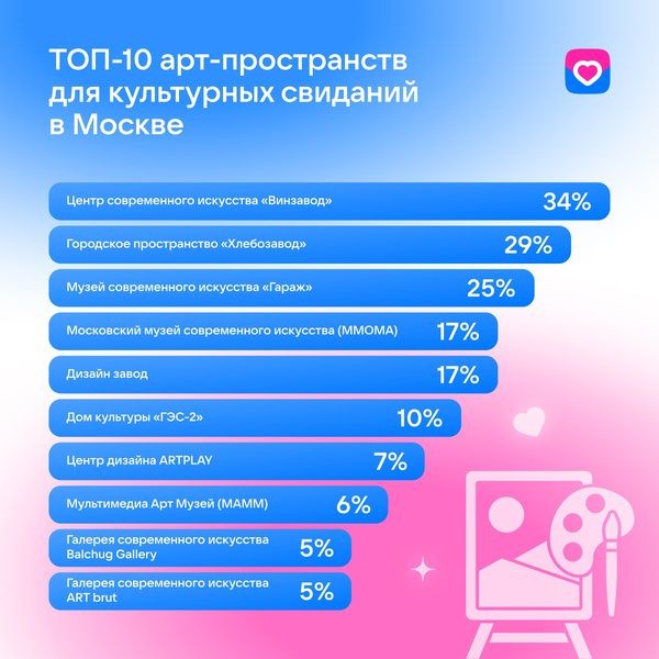 Романтика мегаполисов: жители Москвы и Санкт-Петербурга рассказали о любимых местах для свиданий