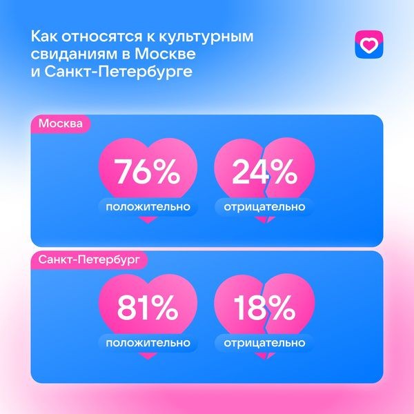 Романтика мегаполисов: жители Москвы и Санкт-Петербурга рассказали о любимых местах для свиданий