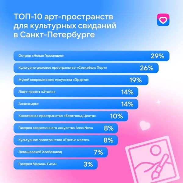 Романтика мегаполисов: жители Москвы и Санкт-Петербурга рассказали о любимых местах для свиданий