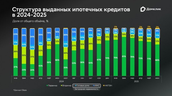 "Домклик": доля новостроек в выдаче ипотеки в I полугодии заметно выросла "Домклик": доля новостроек в выдаче ипотеки в I полугодии заметно выросла