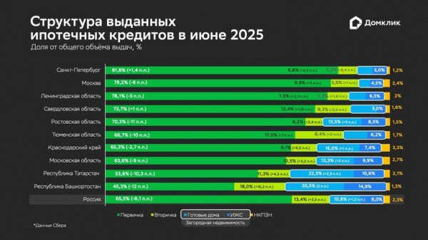 "Домклик": доля новостроек в выдаче ипотеки в I полугодии заметно выросла "Домклик": доля новостроек в выдаче ипотеки в I полугодии заметно выросла
