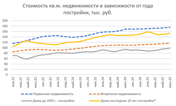 "Домклик": разрыв цен между первичным и вторичным жильем составил 51% "Домклик": разрыв цен между первичным и вторичным жильем составил 51%