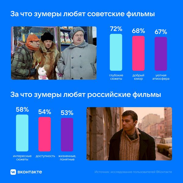 Зумеры назвали любимые советские и российские фильмы