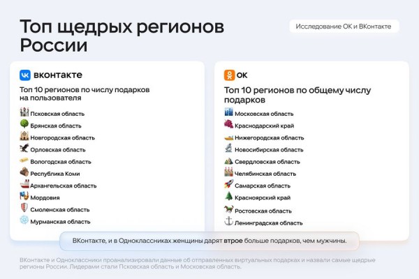 Названы регионы России, где дарят больше всего онлайн-подарков Названы регионы России, где дарят больше всего онлайн-подарков