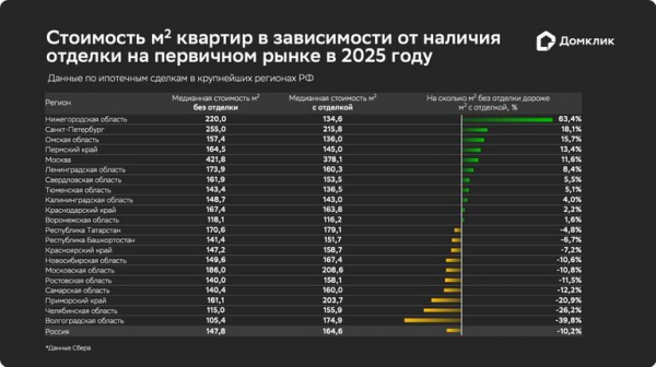 "Домклик": доля сделок без отделки в новостройках выросла почти до 70%