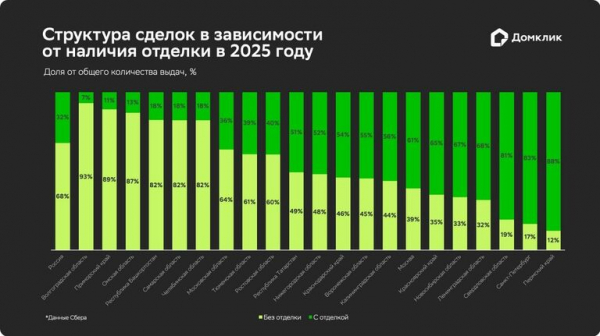 "Домклик": доля сделок без отделки в новостройках выросла почти до 70%