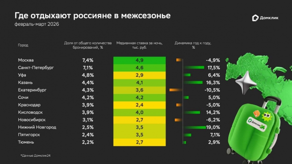 "Домклик" назвал популярные города для путешествий на 23 февраля и 8 марта "Домклик" назвал популярные города для путешествий на 23 февраля и 8 марта